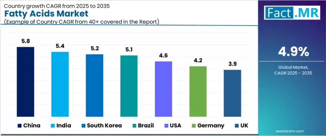 Fatty Acids Market Cagr Analysis By Country Fatty Acids Market Cagr Analysis By Country