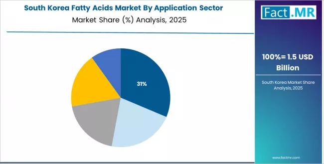 Fatty Acids Market South Korea Market Share Analysis By Application Sector Fatty Acids Market South Korea Market Share Analysis By Application Sector