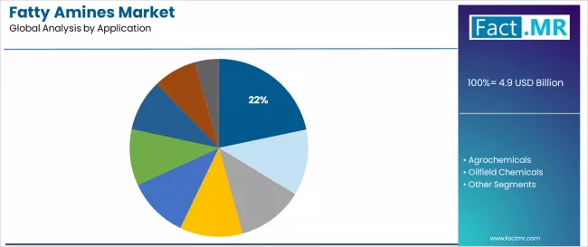 Fatty Amines Market Analysis By Application