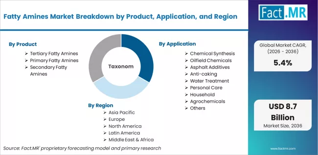 Fatty Amines Market Breakdown By Product, Application, And Region