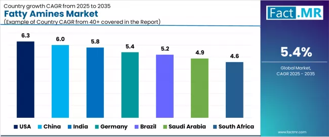 Fatty Amines Market Cagr Analysis By Country
