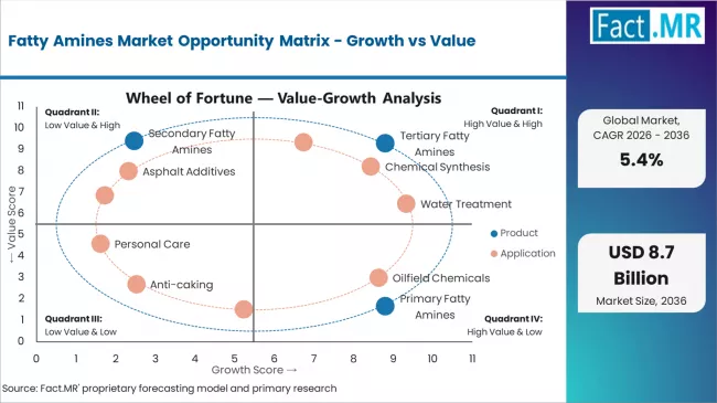Fatty Amines Market Opportunity Matrix Growth Vs Value