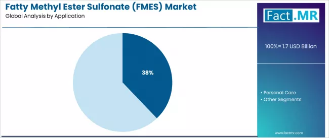 Fatty Methyl Ester Sulfonate (fmes) Market Analysis By Application