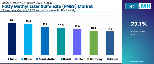 Fatty Methyl Ester Sulfonate (fmes) Market Cagr Analysis By Country