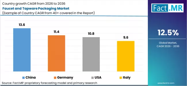 Faucet And Tapware Packaging Market Cagr Analysis By Country Faucet And Tapware Packaging Market Cagr Analysis By Country