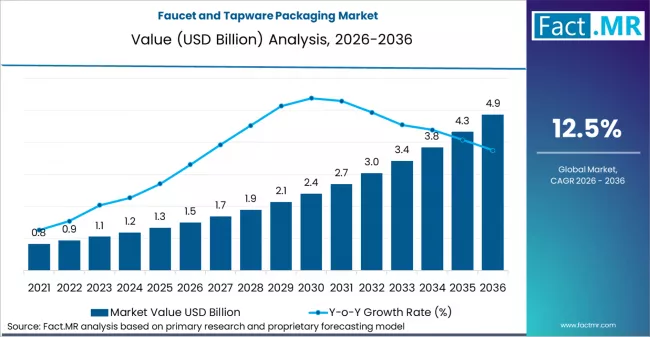 Faucet And Tapware Packaging Market Market Value Analysis Faucet And Tapware Packaging Market Market Value Analysis