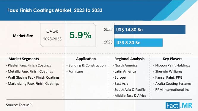 Faux Finish Coatings Market Forecast by Fact.MR