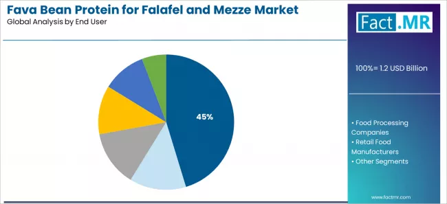 Fava Bean Protein For Falafel And Mezze Market Analysis By End User