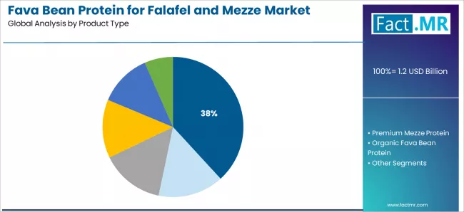 Fava Bean Protein For Falafel And Mezze Market Analysis By Product Type