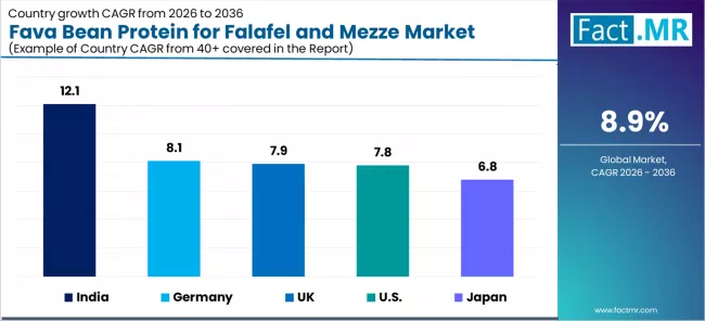 Fava Bean Protein For Falafel And Mezze Market Cagr Analysis By Country