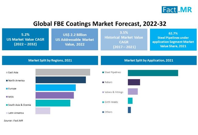 FBE coatings market forecast by Fact.MR