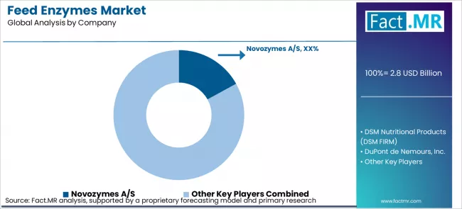 Feed Enzymes Market By Company