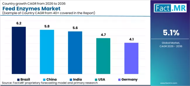 Feed Enzymes Market Cagr Analysis By Country