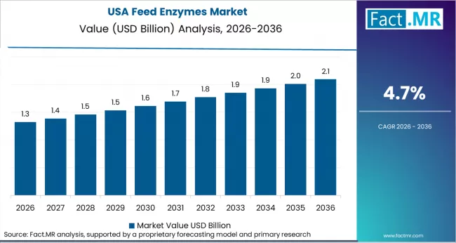 Feed Enzymes Market Country Value Analysis