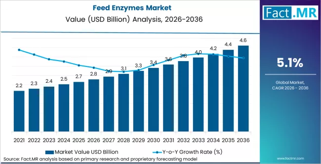 Feed Enzymes Market Market Value Analysis