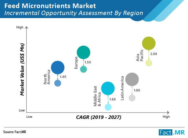 Global Feed Micronutrients Market Flourishing at 6% CAGR, Exceeding US$ 2.5 Billion by 2027