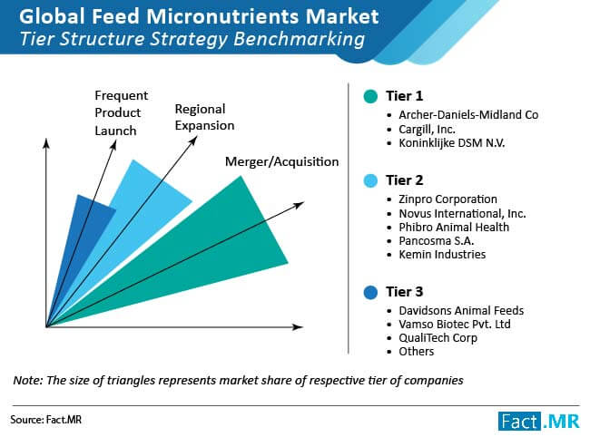 Feed micronutrients market forecast by Fact.MR