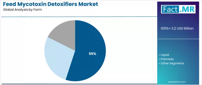 Feed Mycotoxin Detoxifiers Market Analysis By Form
