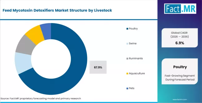 Feed Mycotoxin Detoxifiers Market Analysis By Livestock