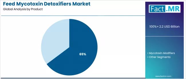 Feed Mycotoxin Detoxifiers Market Analysis By Product