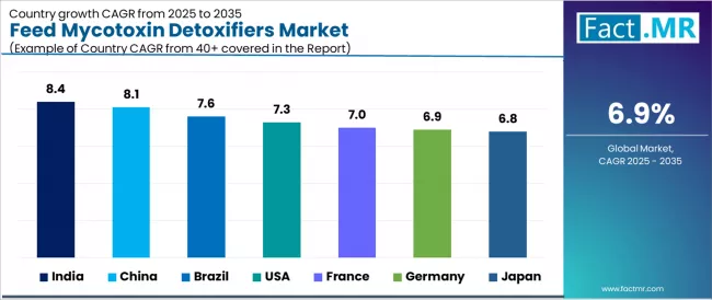 Feed Mycotoxin Detoxifiers Market Cagr Analysis By Country