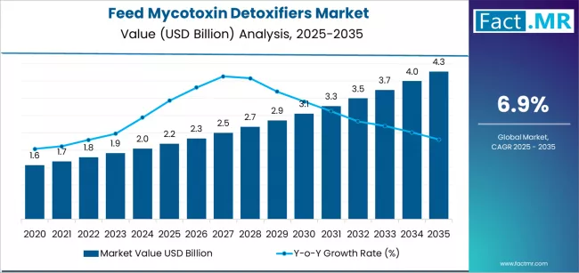 Feed Mycotoxin Detoxifiers Market Market Value Analysis