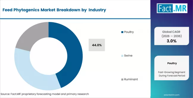 Feed Phytogenics Market Analysis By Livestock