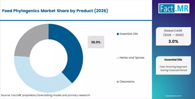 Feed Phytogenics Market Analysis By Product