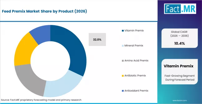 Feed Premix Market Analysis By Product