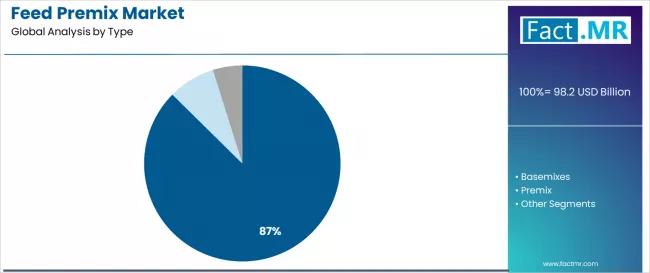 Feed Premix Market Analysis By Type