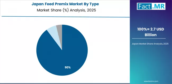 Feed Premix Market Japan Market Share Analysis By Type