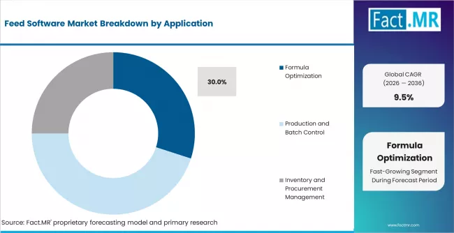 Feed Software Market Analysis By Application Feed Software Market Analysis By Application