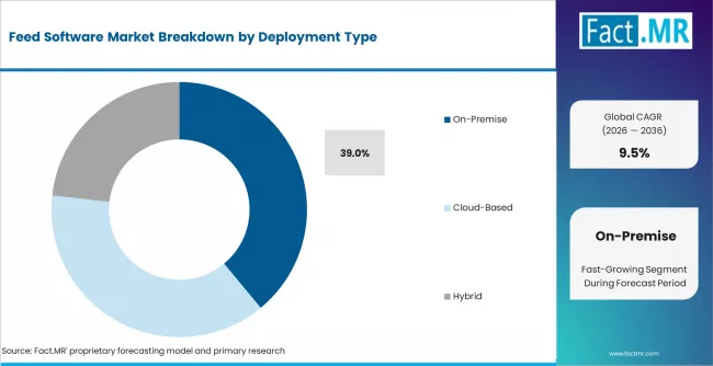 Feed Software Market Analysis By Deployment Type Feed Software Market Analysis By Deployment Type