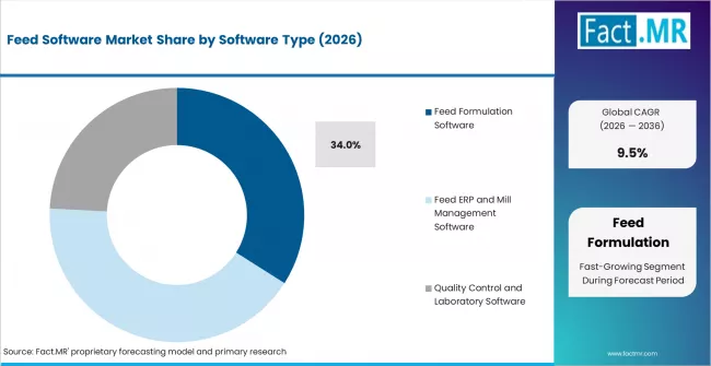Feed Software Market Analysis By Software Type Feed Software Market Analysis By Software Type