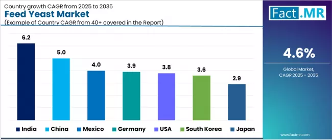 Feed Yeast Market Cagr Analysis By Country Feed Yeast Market Cagr Analysis By Country
