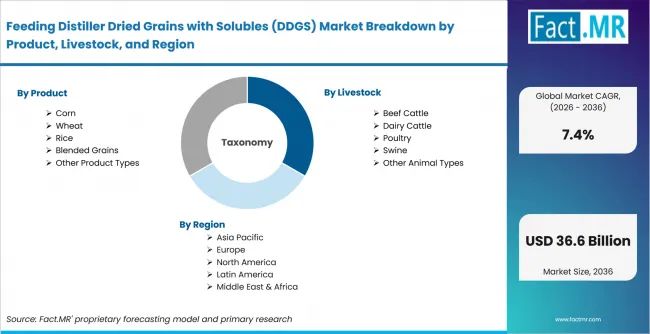 Feeding Distiller Dried Grains With Solubles (ddgs) Market Breakdown By Product, Livestock, And Region