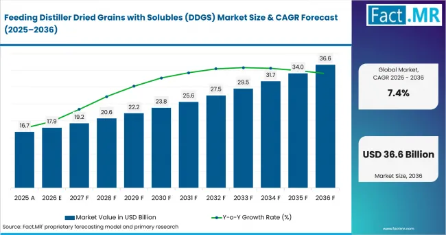 Feeding Distiller Dried Grains With Solubles (ddgs) Market Value Analysis