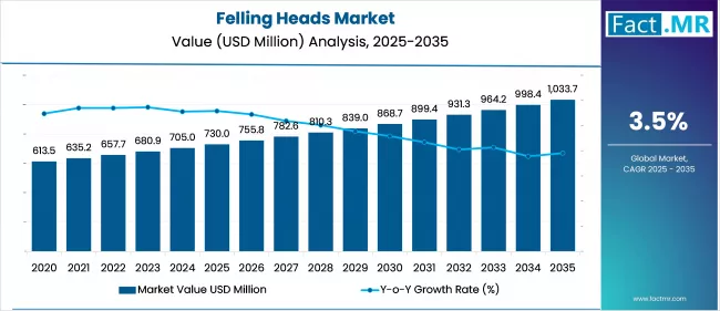 Felling Heads Market Value Analysis