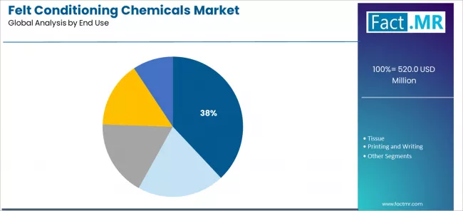 Felt Conditioning Chemicals Market Analysis By End Use