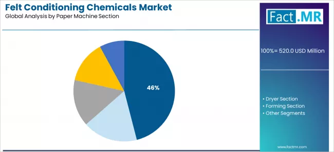 Felt Conditioning Chemicals Market Analysis By Paper Machine Section