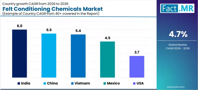 Felt Conditioning Chemicals Market Cagr Analysis By Country