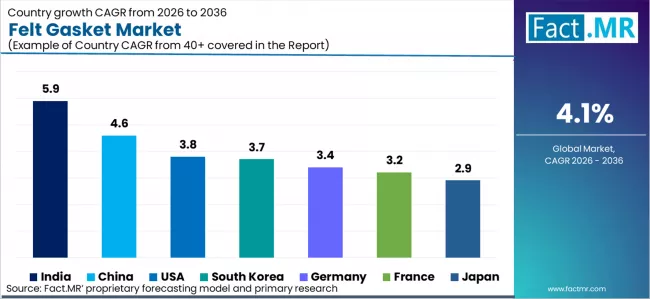 Felt Gasket Market Cagr Analysis By Country