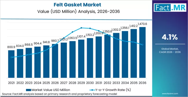 Felt Gasket Market Market Value Analysis
