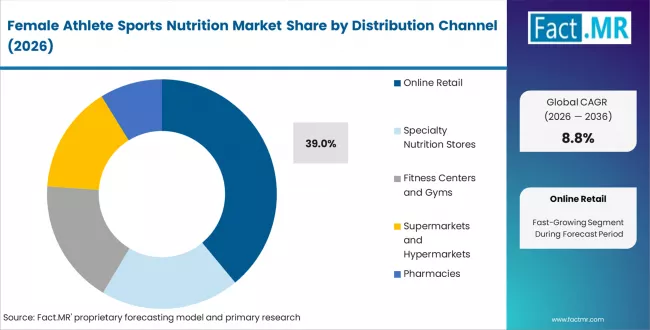 Female Athlete Sports Nutrition Market Analysis By Distribution Channel