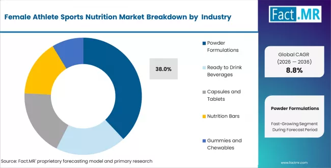 Female Athlete Sports Nutrition Market Analysis By Form