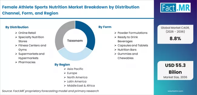 Female Athlete Sports Nutrition Market Breakdown By Distribution Channel, Form, And Region
