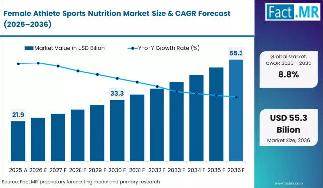 Female Athlete Sports Nutrition Market Market Value Analysis
