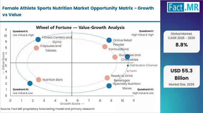 Female Athlete Sports Nutrition Market Opportunity Matrix Growth Vs Value