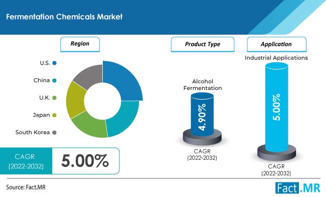 Fermentation chemicals market forecast by Fact.MR