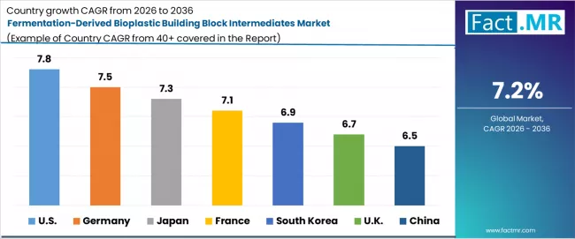 Fermentation Derived Bioplastic Building Block Intermediates Market Cagr Analysis By Country Fermentation Derived Bioplastic Building Block Intermediates Market Cagr Analysis By Country